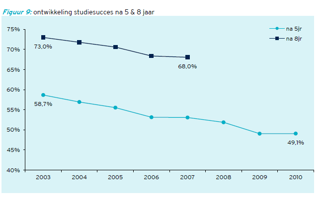 studiesucces en uitval